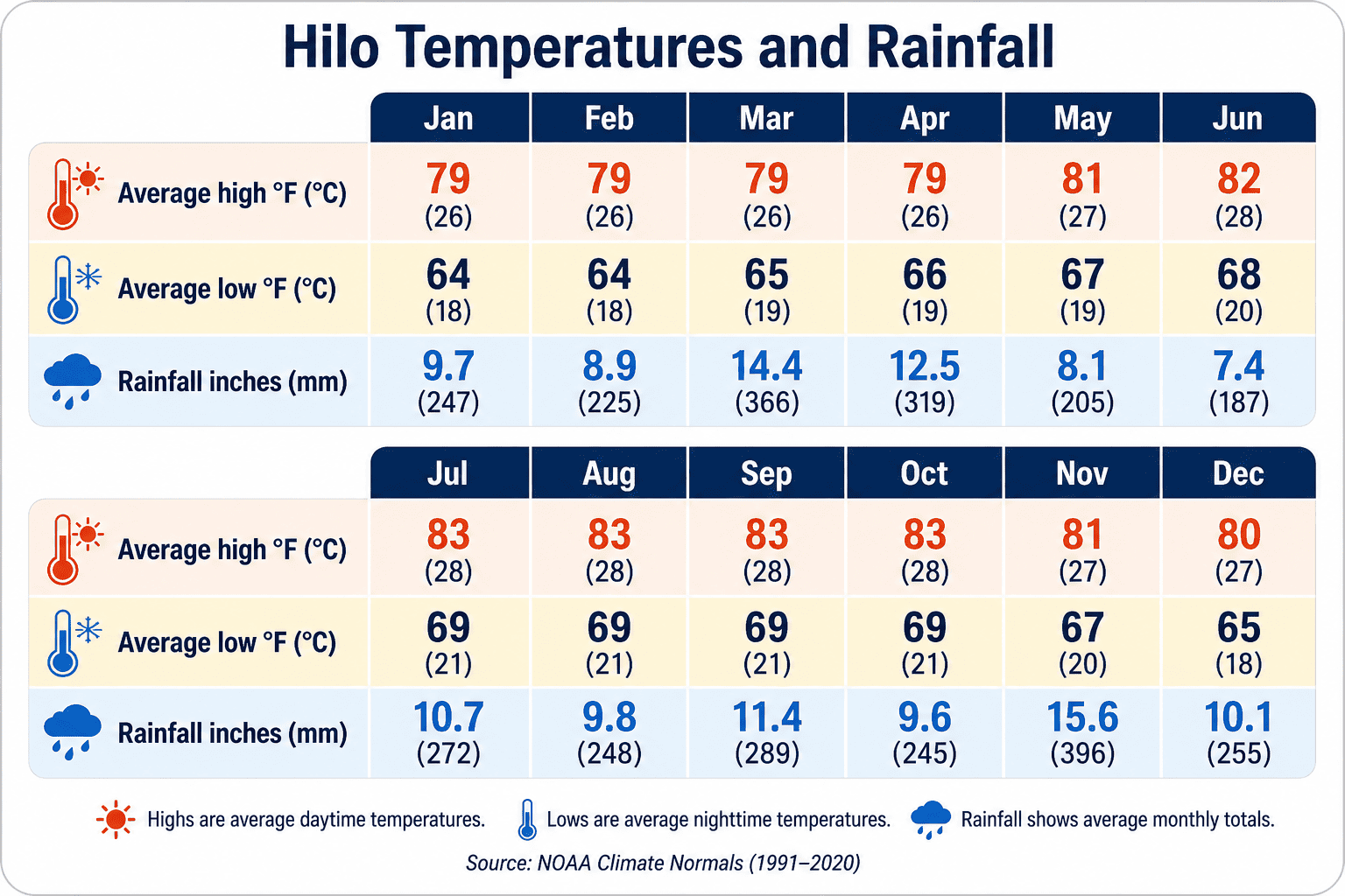Hilo monthly temperature and rainfall averages